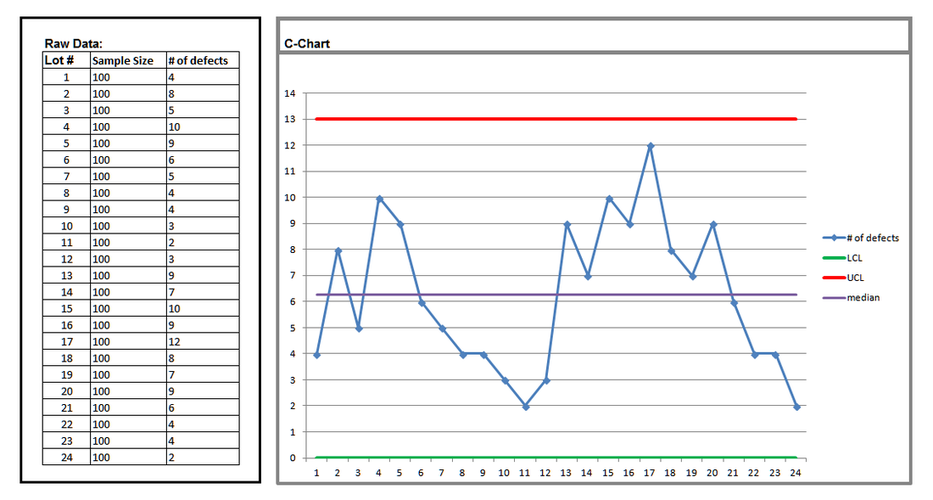C Chart Update Data
