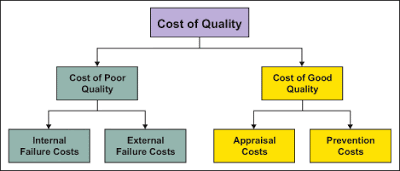 Cost Of Quality (COQ)