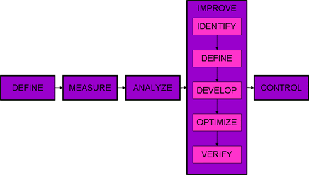 IDDOV (Identify, Define, Develop, Optimize, And Verify)