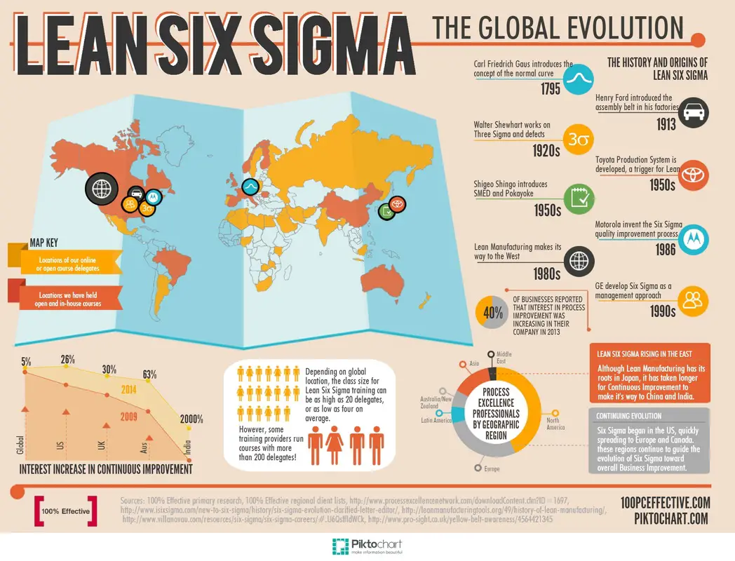 history of six sigma