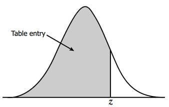 z table normal distribution