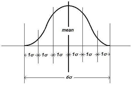 normal curve six sigma