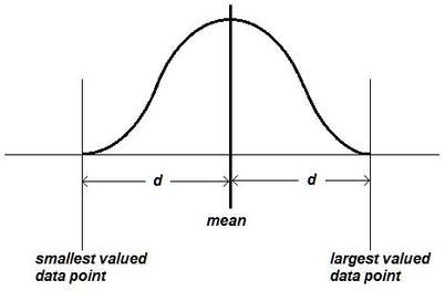 normal bell curve