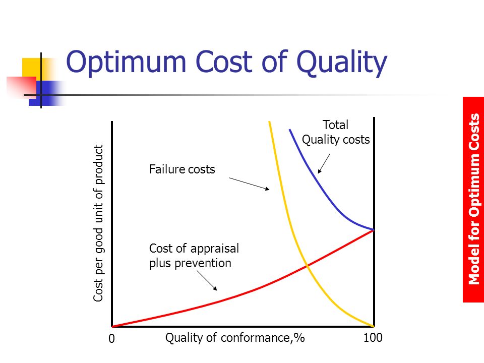 Appraisal Cost
