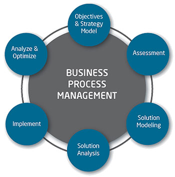 Business Process Quality Management