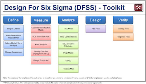 Design for Six Sigma (DFSS) methodologies