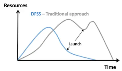 DFSS vs DMAIC chart