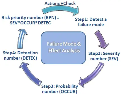 Failure Mode & Effects Analysis (FMEA)