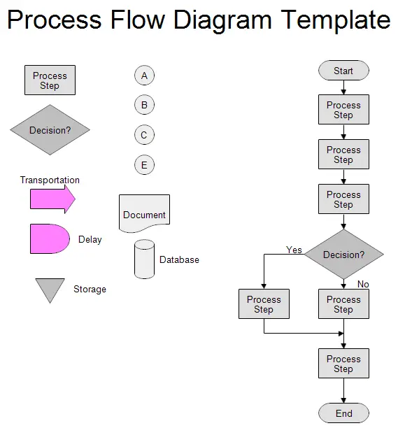 Process Maps and Flow Charts
