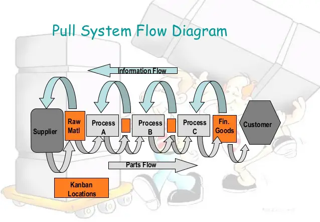 Pull Production System 