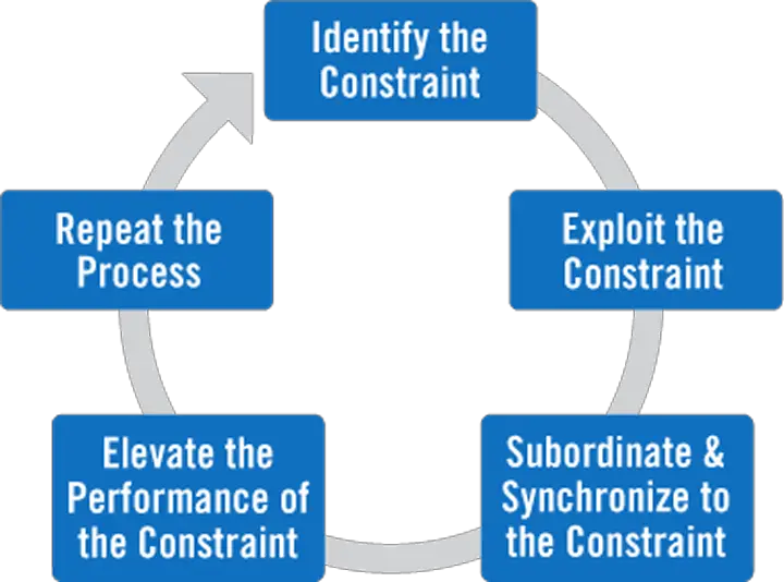 Theory of Constraints 